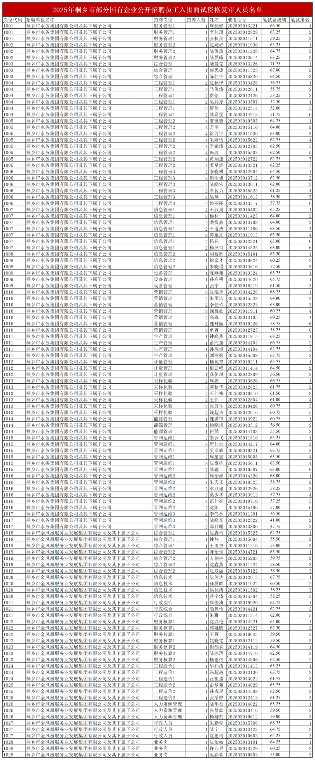 2025年(nián)桐鄉(xiāng)市(shì)國(guó)有(yǒu)企業(yè)筆(bǐ)試成績入圍面試資格複審人(rén)員(yuán)名單