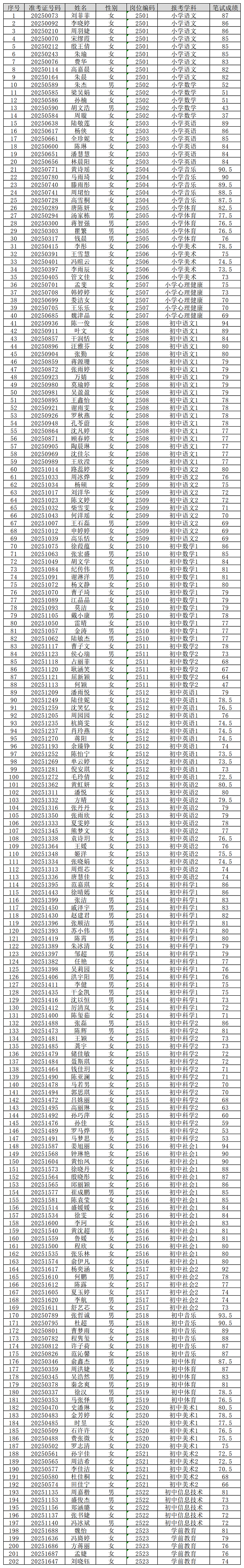 嘉興市(shì)南(nán)湖(hú)區(qū)招聘事(shì)業(yè)編制(zhì)教師(shī)筆(bǐ)試成績